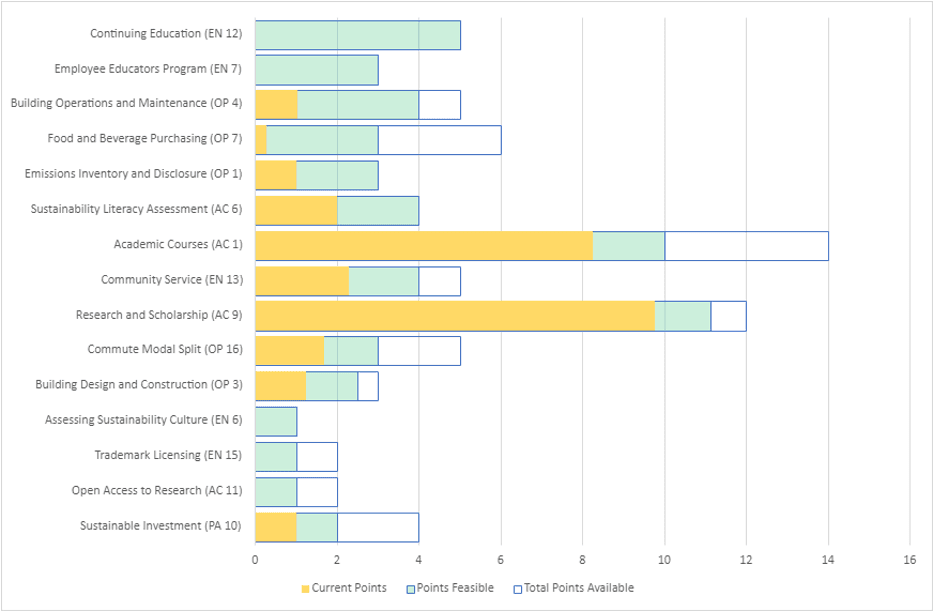 Bar chart showing current points, feasible points, and total points for sustainability categories like Academic Courses, Research, and Community Service.