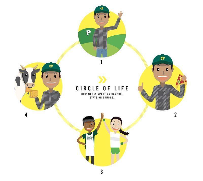 Man wearing CP hat waves, holds pizza slice, two people high-five, man with cheese and cow; text "Circle of Life" explains.