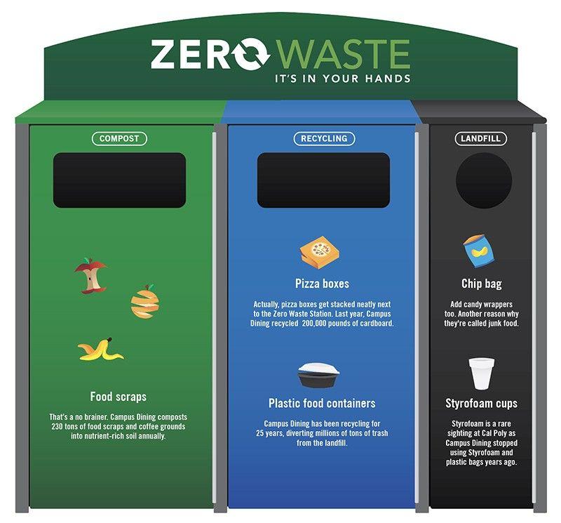 Zero Waste station with labeled bins for Compost (food scraps), Recycling (pizza boxes, plastic food containers), and Landfill (chip bags, Styrofoam cups).